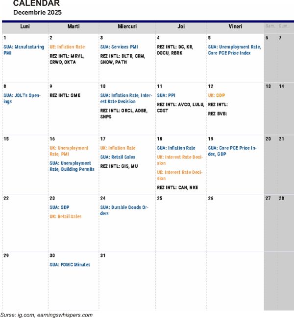 TradeVille: Noiembrie - volatilitate extremă în SUA, noi maxime la BVB